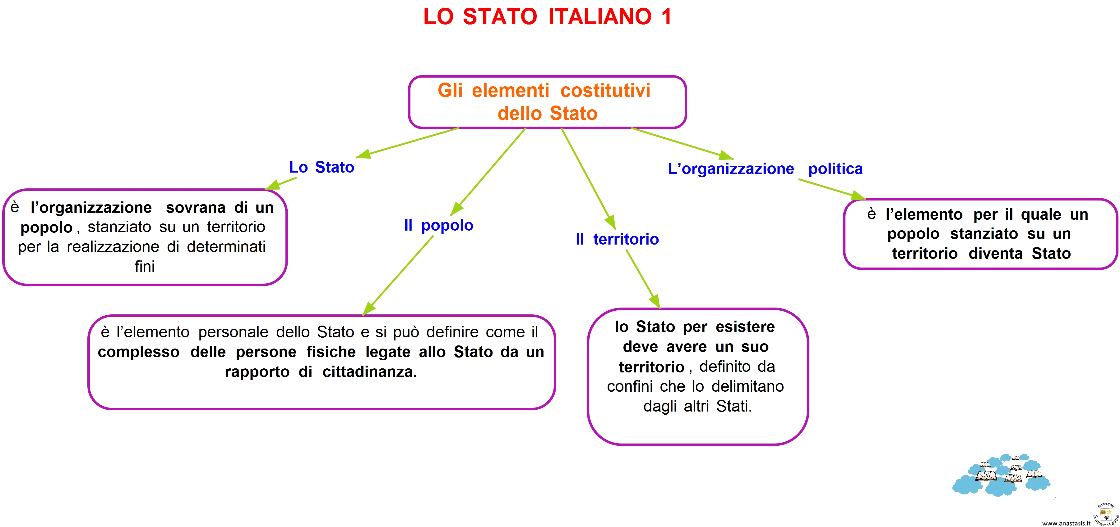 Lo stato italiano